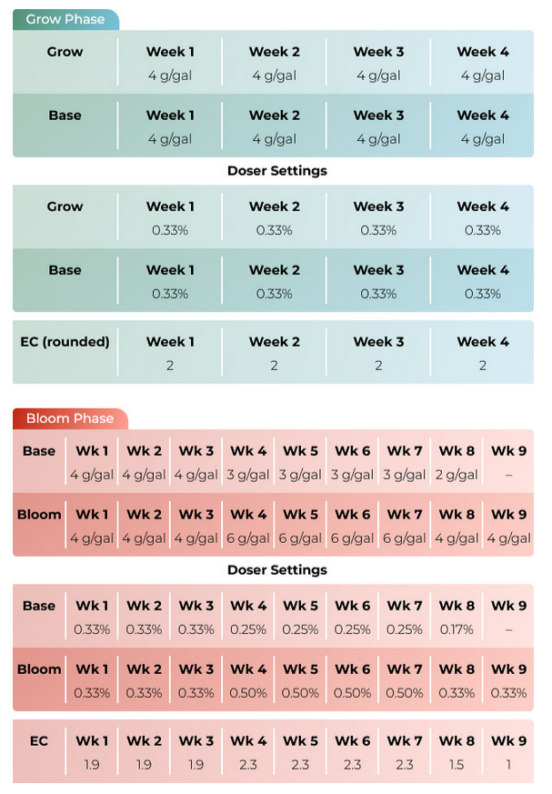 Advanced Nutrients Cultivator Series Dosage